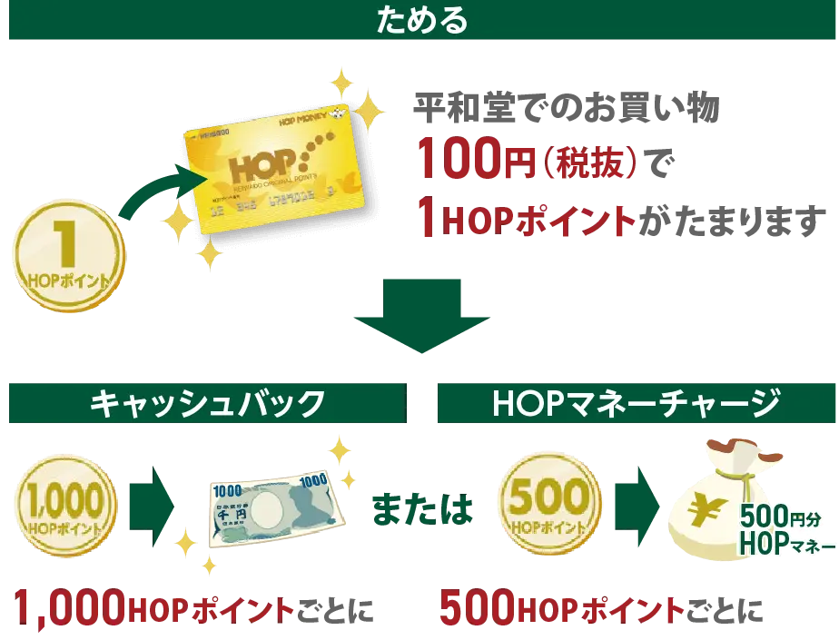 HOPアプリ・カードなら貯まったポイントがおサイフに還る